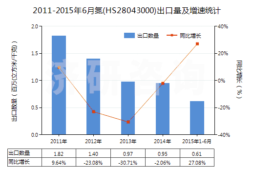 2011-2015年6月氮(HS28043000)出口量及增速統(tǒng)計